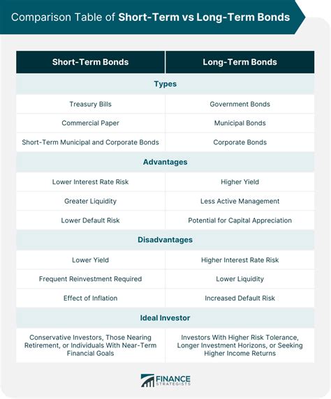 limited duration bonds.